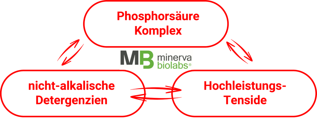 PCR Clean Komponenten